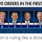 Biden has  set a record with 42 Executive Orders in his first 10 days