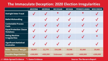 Dr. Peter Navarro Releases Election Fraud Report on 2020 Election