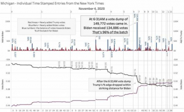 The TCF Center Election Fraud – Newly Discovered Video Shows Late Night Deliveries of Tens of Thousands of Illegal Ballots 8 Hours After Deadline