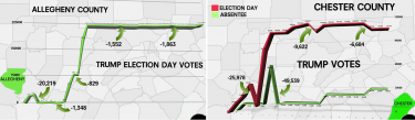 Over-432000-votes-removed-from-trump-in-pennsylvania-data-scientists-say