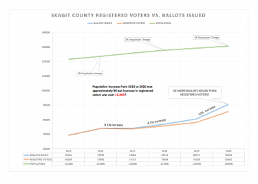 Troubling Voter Irregularities in Skagit County
