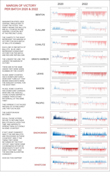 MORE CONFIRMATION OF WA STATE ELECTIONS BALLOT MANIPULATION AND LIKELY VOTER FRAUD