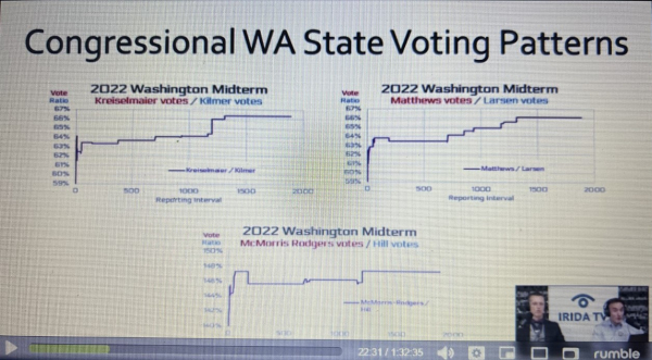 Podcast Interview: WA State 2022 Midterm Election Review Update With Bill Bruch 