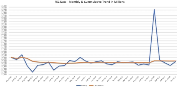 FEC Corruption Update: Alleged Campaign Money Laundering Continues...