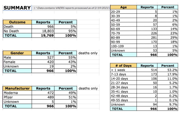 Adverse Incident Reports Show 966 Deaths Following Vaccination for COVID-19