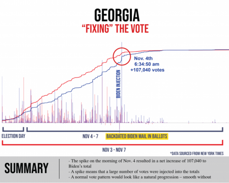 Election Integrity Group Says Ballot Image Analysis in Fulton County Shows 'Provable Fraud' in Audit