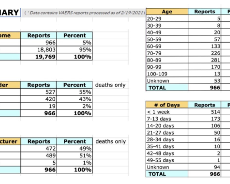 Adverse Incident Reports Show 966 Deaths Following Vaccination for COVID-19